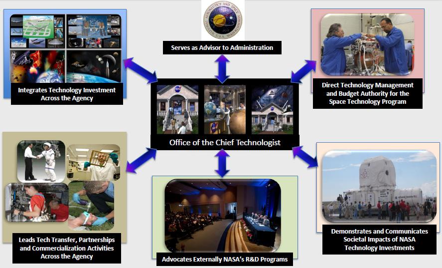 Ⅱ. 미국의 R&D 프로그램추진동향사례분석 27 는 NETC(NASA Technology Executive Council) 를조직하고의장직을수행 하고있다. NETC 에는각임무위원회국장보 (Associate Administrators), NASA 수석엔지니어, 수석건강및의료담당자등이참석한다.