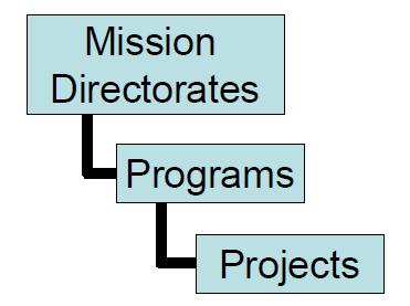 32 R&D 사업예비타당성조사기반강화를위한미국 R&D 프로그램기획사례연구 젝트로구성되며임무위원회에의해프로그램이수립된다. [ 그림 Ⅱ-12] NASA의프로그램에따른권한체계 ( 출처 : NPR: 7120.5E) 프로그램의과학적및탐구목적이프로그램마다매우다양하기때문에, 프로그램들의실행전략도다르게요구된다.