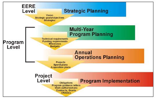 44 R&D 사업예비타당성조사기반강화를위한미국 R&D 프로그램기획사례연구 제시하고있는데, 이러한가이드에따르면다년도프로그램계획은에너지부및 EERE의전략적계획과밀접하게연결되어야하며연간운영계획 (Annual Operating Plan, AOP) 에정보를제공할수있어야하는계층적구조를가지고있다.
