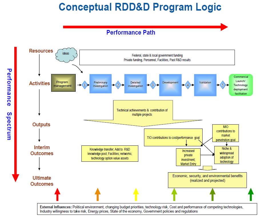 Ⅱ. 미국의 R&D 프로그램추진동향사례분석 49 [ 그림 Ⅱ-20] 에너지 RDD&D 프로그램을위한단순한개념적인논리다이어그램 ( 출처 : DOE, Multiyear Program Plan Template Phase II Guidance, 2006) 세번째구성요소인연구개발및 /