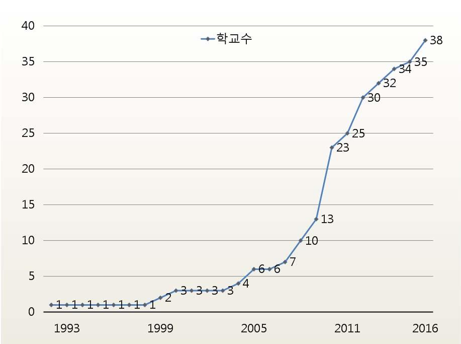 1993년 330명이었던학생수는 2003년에 1,000명선을돌파하고 2010년에는 2600여명으로 2배이상증가하였다.