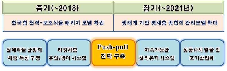 원예작물주요난방제병해충관리기초자료수집 ( 공동 ) 2. 대상해충조기탐지와방제를위한유인 / 기피전략적용방어시스템구축 ( 경기도농업기술원 ) 3.