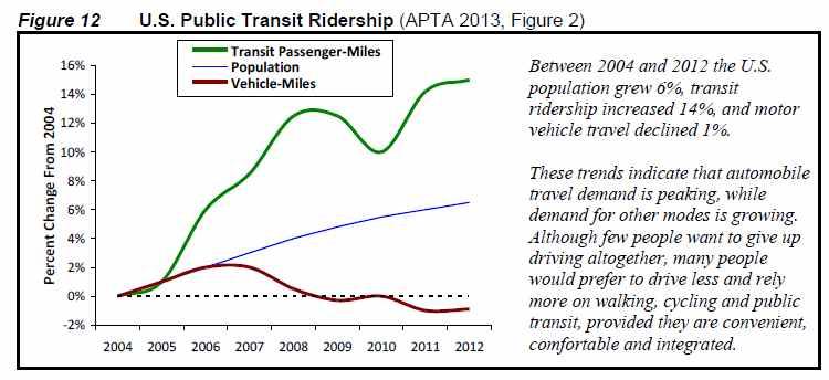 제 3 장미래여객교통수요변화에영향을미치는요인분석 73 74 록승용차를운전하기보다는대중교통과같은대체수단을선택하는것을더선호하는것으로나타났다.