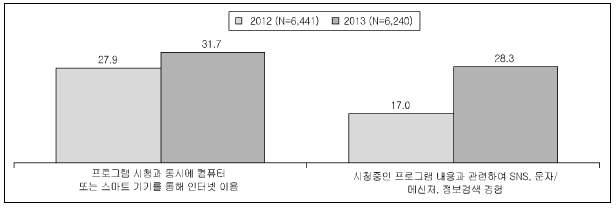 < 그림 2> TV 시청중동시이용행태 (N= 전체조사대상가구원, 단위 : %) ( 출처 : 방송통신위원회 (2014). 2013 년방송매체이용행태조사.