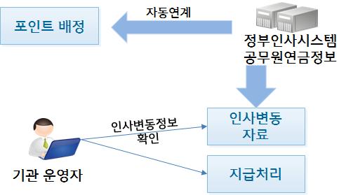 2016 공무원연금실무 맞춤형복지업무처리절차 3.