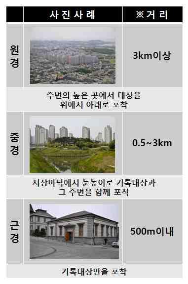 < 그림 4-1> 기록대상의포착유형 기록대상의포착유형 거리 : 촬영지점에서기록대상까지의거리 4.3 사진촬영장비가.