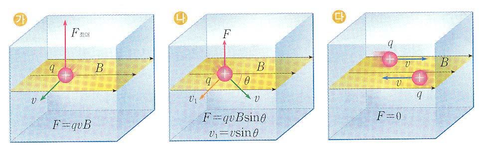 F = qvb (2-24) 가됩니다. 이식은자기장내에서움직이는자유전자뿐만아니라모든전하에적용됩니다. 지금까지는자기장과전하의이동방향이서로수직인경우이고, 전하가자기장에비스듬하게들어간다면전하가받는힘의크기가달라집니다. 그림 2-37의 ( 가 ) 와같이전하의이동방향과자기장의방향이서로수직이어서전하의속도 v 와자기장 B가서로수직이면전자기력의크기는 F =qvb입니다.