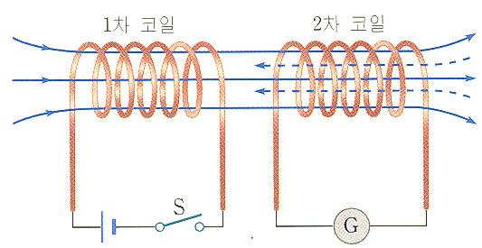 ( 가 ) 스위치를닫을때 ( 나 ) 스위치를열때그림 2-41 스위치를열고닫을때자체유도에의한전류의변화유도기전력은외부에서공급하는전류의변화를방해하는방향으로생기므로역기전력이라고도합니다. 코일에전류 I 가흐르면그코일을통과하는자속 Φ 는전류 I 에비례하여증가합니다. 그러므로 Φ = LI 로나타낼수있습니다. 따라서코일의자체유도기전력을전류의변화율로나타내면다음과같습니다.