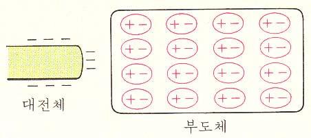그림 2-4와같이두개의도체 A, B를붙여놓고 (-) 전하로대전된대전체를가까이가져가면대전체와가까운쪽은 (+) 전하로, 대전체에서먼쪽은 (-) 전하로대전됩니다.