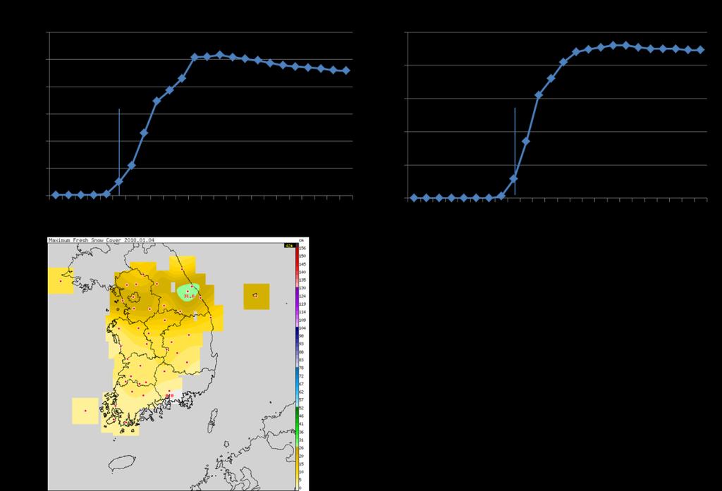 3. 예측자료분석 대설사례 2010 년 1 월 4 일, 중부지방대설 서울지역은 06KST 에눈이시작되어 12-15KST 에 25cm 이상의적설을기록하였으며, 춘천지 역은저기압의이동에따라 09KST 에눈이시작되어