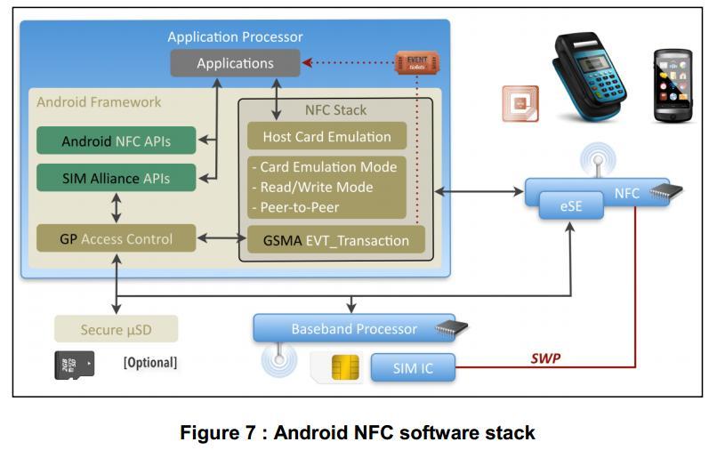 GSMA GSMA 는 2014 년 NFC Handset Requirements Version 5,6 Release 함 Android 와