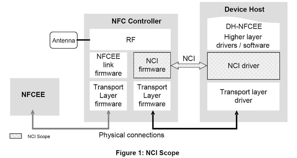 NFC-Forum(1) NFC-Forum 은 NCI(NFC