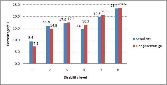 5) 장애인인구 등록된장애인의비율을보면, 동대문구 (15,499명) 는서울시전체장애인 (368,955명) 의 4.2% 를차지하고있음. 동대문구전체장애자중 54.4% 가지체장애인으로가장많으며, 뇌병변 (10.7%), 시각 (10.4%), 청각 (9.5%), 지적 (4.5%) 등의순임. 장애등급별로살펴보면 6급이 23.6% 로가장많고 5급 (20.