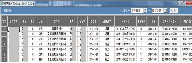 맺음말 우리나라에서사망원인 4위를차지하고있는폐렴은본원의입원환자사망원인에서도 3위를차지하고있어폐렴진료의적정성관리는매우중요하다.