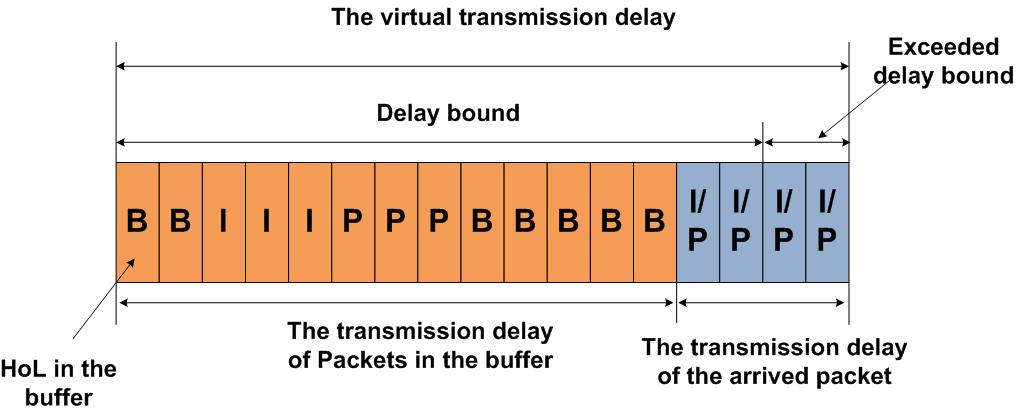 논문 / IEEE 802.11e EDCA 에서스트리밍서비스의 QoS 보장을위한동적버퍼관리기술 (2) 이때, 은내림을나타낸다. D MPDU 는 MPDU 하나를전송하는소요되는시간으로수식 (3) 과같다. (3) 크기를나타낸다. D SIFS 는 SIFS만큼의지연을의미하고 D PR 은 preamble에의한지연을의미한다. R은물리계층의전송속도를의미한다.