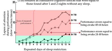 수면부족 : 수면부채와인지기능 sleep debt affect Vs neuro-cogniitve