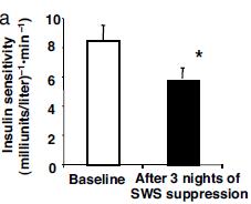 role for SWS in the maintenance of normal glucose homeostasis Ref.