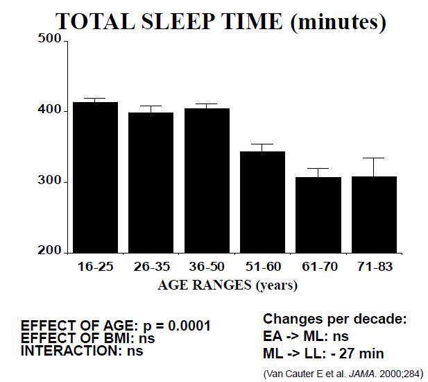 Tip 4. 노인들의수면변화를이해하라. 1, 총수면시간감소 Same sleep need per 24 hour (naps) 2. 수면중에자주깬다.