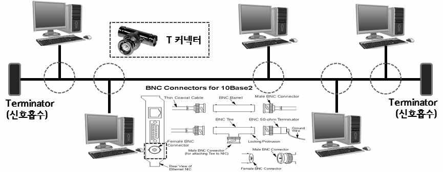 10 Base 2 방식은 BNC 케이블과 T커넥터를사용하여네트워크를구성하며, 10Mbps의전송속도에최대 200m의길이까지사용할수있다.