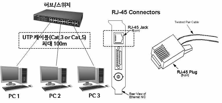 4) 10 Base-T [ 그림 2-8] 10 Base-T 네트워크구성 ( 예시 ) 10 Base-T는버스형방식을사용하는 10 Base 5나 10 Base 2 네트워크와다르게중간역할을하는허브 ( 또는스위치 ) 를통해연결되는성형 (Star) 방식을사용한다. 또한꼬임케이블 12) 과 RJ-45 커넥터를사용하여이더넷카드와허브사이를연결한다.