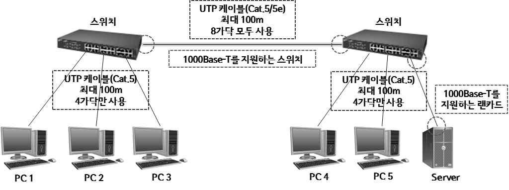 1000 Base-T 네트워크구성 ( 예시