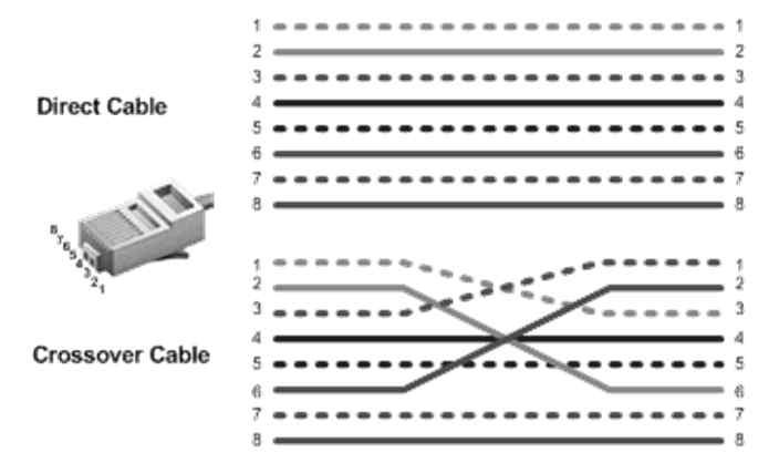 [ 그림 3-2] UTP 케이블기본배열 [ 그림 3-3] 다이렉트케이블과크로스케이블배열 2) 카테고리별특징 UTP케이블은전송거리와전송능력에따라카테고리 (Category) 1~7로구분된다.