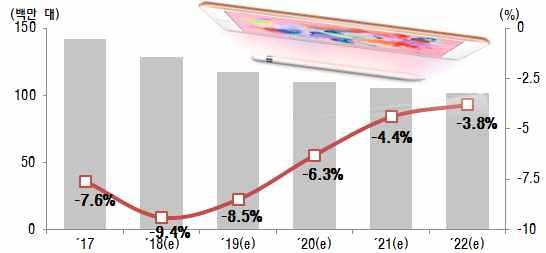 기능을추가하여활용도를높인 갤럭시탭 S4( 18.8 월 ) 를공개 슬레이트태블릿 ( 기본형 ) 시장규모는올해출하량 1억 2,900만대 ( 전년대비 9.4% 감소 ) 가예상되고 22년까지연평균 6.