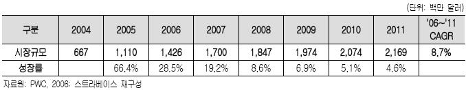 일본 Mobile Content Forum(MCF) 에따르면, 일본의 2005년화음벨소리시장규모는전년대비 10% 감소한반면, 원음벨소리시장은 179% 성장했으며, 특히풀트랙다운로드서비스인 Chaku Uta Full이전년대비 718% 증가하면서모바일음악시장의성장을주도한것으로나타났다. < 표 3-26> 일본모바일음악시장의규모및성장추이 나.