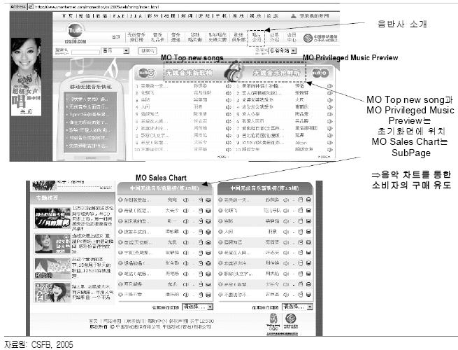 [ 그림 3-44] China Mobile 의모바일음악전용사이트 MO Music Channel 4) 모바일음악, 새로운유통구조창출 지난 2005년 5월 31일인기가수팡룽의새앨범 너는나의장미꽃 은오프라인보다모바일앨범으로먼저출시되었다.