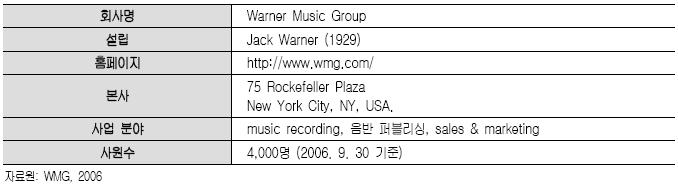 제 4 장주요디지털음악기업동향 제 1 절글로벌음반사 1. Warner Music 가. 기업개요 Warner Music은 AOL Time Warner의주력기업중하나로매출규모면에서업계 4위의대형음반사업자이며, 주사업분야는음반제작과음반퍼블리싱으로구분된다. 음반제작부문에서는역량있는아티스트를발굴 트레이닝하여이들의음악에대한라이센싱, 마케팅, 배급업무를하고있다.