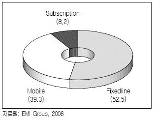 이를사업부문별로살펴보면, EMI Music의디지털관련매출은회계연도 2006년북미지역에서약 3배증가했다. 특히 Verizon 및 Sprint 등미국지역이동통신사업자의모바일음악서비스개시에따라디지털관련매출중에서도모바일매출이매우급격하게증가하는양상을보였다.