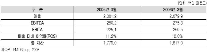 라. 재무실적 2006년 3월결산기준, EMI Group 전체매출은전년보다 7,870만파운드증가한 20억 7,990만파운드를기록했다. 이는전년대비 3.