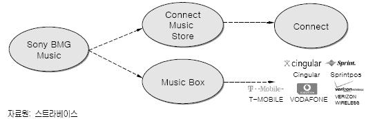 SonyBMG의두가지디지털유통전략의하나가 Music Box 사이트를이용한모바일서비스와관련된것이라면, 다른하나는 Sony가제작한 Mp3 플레이어인 Connect 와연계한서비스이다.