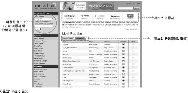 [ 그림 4-5] SonyBMG 의디지털유통전략 [ 그림 4-6] Sony BMG 의 Music Box 2005년인터넷및모바일을통한음악판매액은전체매출의 7% 를차지했다.