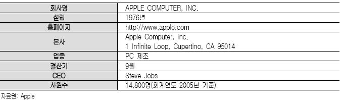 제 2 절디지털음악서비스기업 1. Apple Computer, Inc. 가. 기업개요 Apple Computer, Inc.