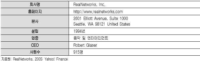 기업개요 RealNetworks는 1994년설립된미국의디지털콘텐츠사업자로서미국을중심으로아시아및유럽을대상으로온라인네트워크를통해각종디지털미디어콘텐츠및서비스를제공한다.
