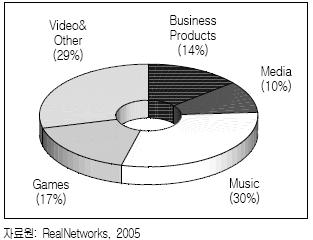 나. 사업활동및실적 RealNetworks는 Rhapsody, RealArcade, RealPlayer 등디지털미디어서비스및소프트웨어를통해음악, 게임, 영상과같은디지털콘텐츠를제공한다. 2005년 RealNetworks의총매출은 2004년 2억 6,671만달러보다 22% 성장한 3억 2,505만달러를기록했으며, 유료가입자수는 225만명을돌파했다.
