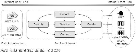 0에서사용자는웹기반비즈니스 Value Chain 내의피동적인정보수용자가되며, 사용자가서비스, 콘텐츠생산과정에참여및기여하는일련의행동들은간과되고있다. 4) [ 그림 2-12] Web1.0 기반비즈니스 Value Chain 그러나 Web2.