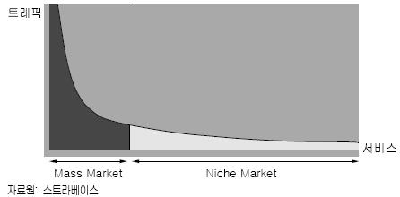 마. Web2.0 의경제적가치및수익모델 Web2.0의경제적가치는 긴꼬리 (long tail) 이론 에서찾아볼수있다. 긴꼬리이론에서는시장에서히트하는 20% 는나름대로의미가있으나독특하고다양한수요를창출하는다수의 80% 를간과하고있다며이른바 파레토법칙 (Pareto principle) 5) 에반기를들고있다.