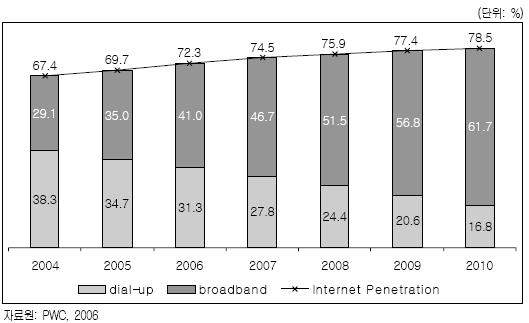 2005년말기준으로미국인터넷보급률은 69.7%, 브로드밴드보급률은 35% 에달하는것으로조사됐다.