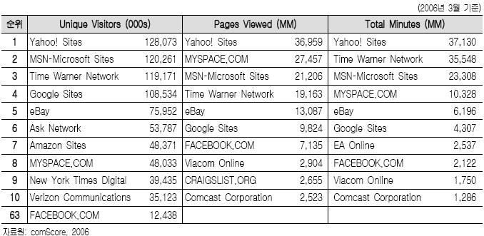 다 ) 기업 마지막으로, 온라인 SNS의새로운형식은기업을타깃으로하는형태이다. Visible Path는이모델을따른회사중하나이다. 이회사는최근여러유망벤처기업들로부터벤처자금 17만달러를모았다. 2) SNS 들의폭발적인유저수증가 유명한온라인 SNS들의트래픽은기하급수적으로성장하며, Yahoo, MSN, AOL, Google 같은메이저인터넷포털업체들과경쟁하고있다.