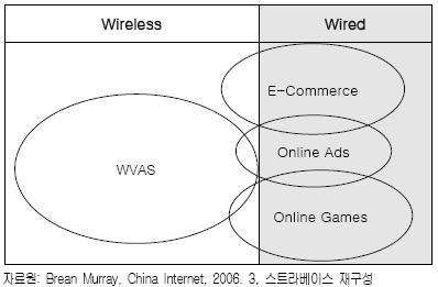 [ 그림 3-68] 중국인터넷업체들의서비스영역 나. 중국인터넷시장의주요사업자현황 2005년말을기준으로중국온라인포털업체들의일일평균방문자수는 Sina가가장많은것으로나타났으며, Netease, Sohu, Tencent, TOM Online이그뒤를이었다.