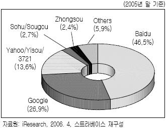 지난 2005년말을기준으로중국인터넷검색엔진시장의업체별점유율을살펴보면, Baidu가 46.5%, Google China가 26.9%, Yahoo China가 15.6% 를차지하고있는것으로나타났다.