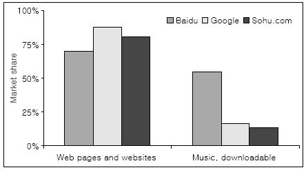 음악과콘텐츠다운로드등을위해서는 Baidu, Google, Sohu 순으로자주이용하는것으로조사됐다.