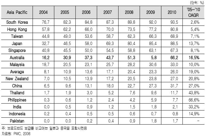브로드밴드보급률은아시아태평양지역에서는 2005년말을기준으로한국이 82.3% 로가장높고, 홍콩이 62.2% 로그뒤를잇고있다.