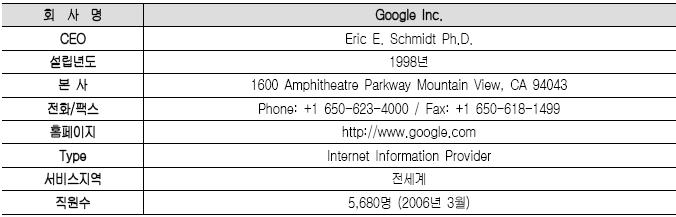 제 4 장주요온라인포털기업동향 제 1 절미국온라인포털기업동향 1. Google 가. 기업개요 Google은 1998년 9월미국스탠퍼드대학원생인Larry Page와 Sergey Brin에의해공동으로설립되었다. 이듬해 6월 2,500만달러의투자를통해검색서비스를시작한뒤, 2004년 8월 19일나스닥에상장하였다.