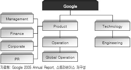 [ 그림 4-1] Google 의전사조직도 Google 의주요임원진은다음과같다.