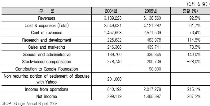 2005 회계연도동안 Google은 20억 1,700만달러의영업이익을기록했는데, 2004 회계연도에는 6억 4,000만달러를기록한바있다.