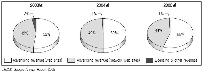 사업부문별매출은광고매출이전체매출의 99% 를차지하고있으며홈페이지를통한매출비중이 2003년 52% 에서 2004년 50% 로약간줄었다가 2005년에는다시 55% 로늘어났다.