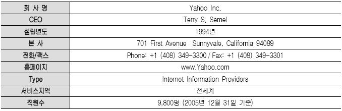 2. YAHOO 가. 기업개요 Yahoo는 1994년 1월미국스탠퍼드대학의전기공학박사과정을밟고있던 Jerry Yang과 David Filo가자신들의교과과정별로홈페이지를분류해웹목록을만든것으로부터시작한다. 어렵게창업자금 100만달러를마련한 Yangrhk Filo는 1995 년 3월 2일마침내 Yahoo 란회사를공식설립하게된다.